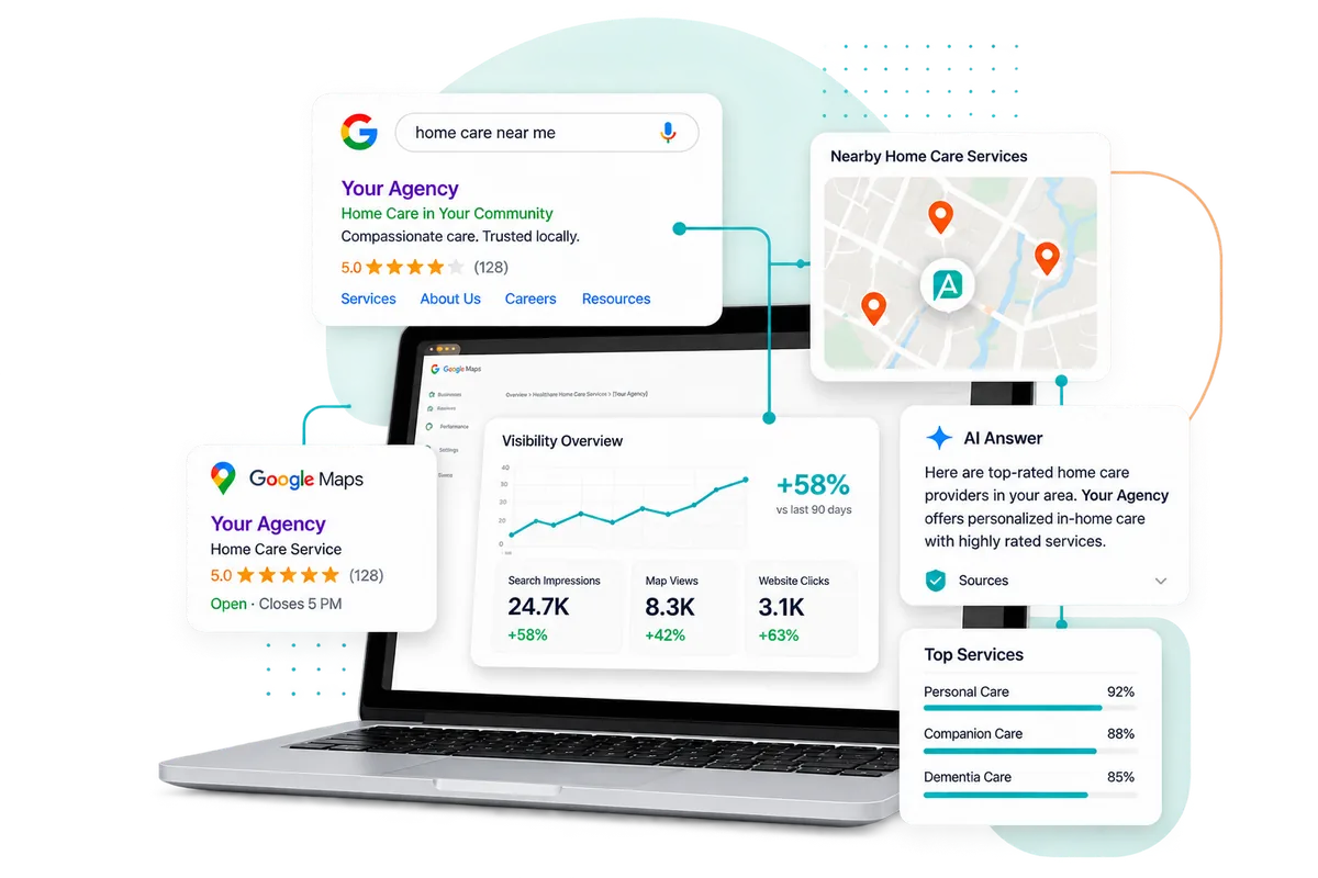 A home care agency's search visibility dashboard showing Google search results, Google Maps, an AI answer, and a visibility overview with search impressions, map views, and website clicks up over the last 90 days