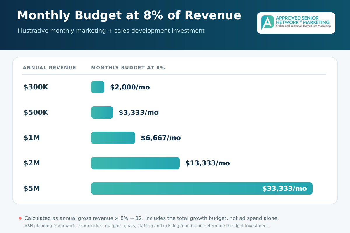Monthly home care marketing budget at 8% of revenue, showing $2,000 per month at $300K annual revenue up to $33,333 per month at $5M annual revenue