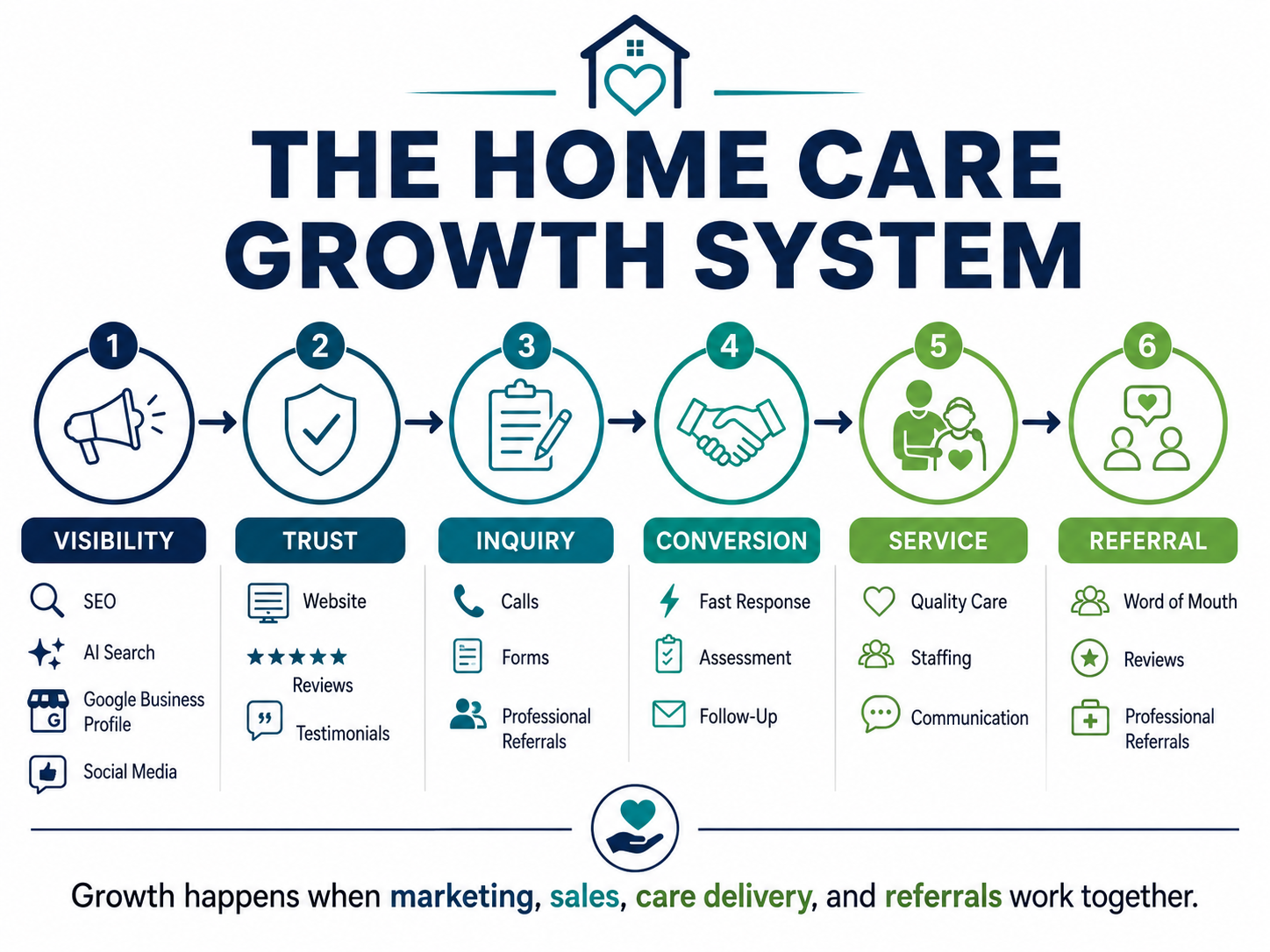 Home Care Growth System
