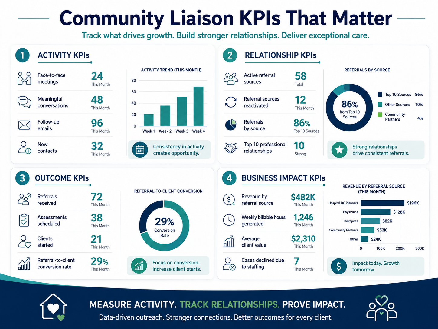 KPIs for Community Liaisons KPIS For Community Liaisons