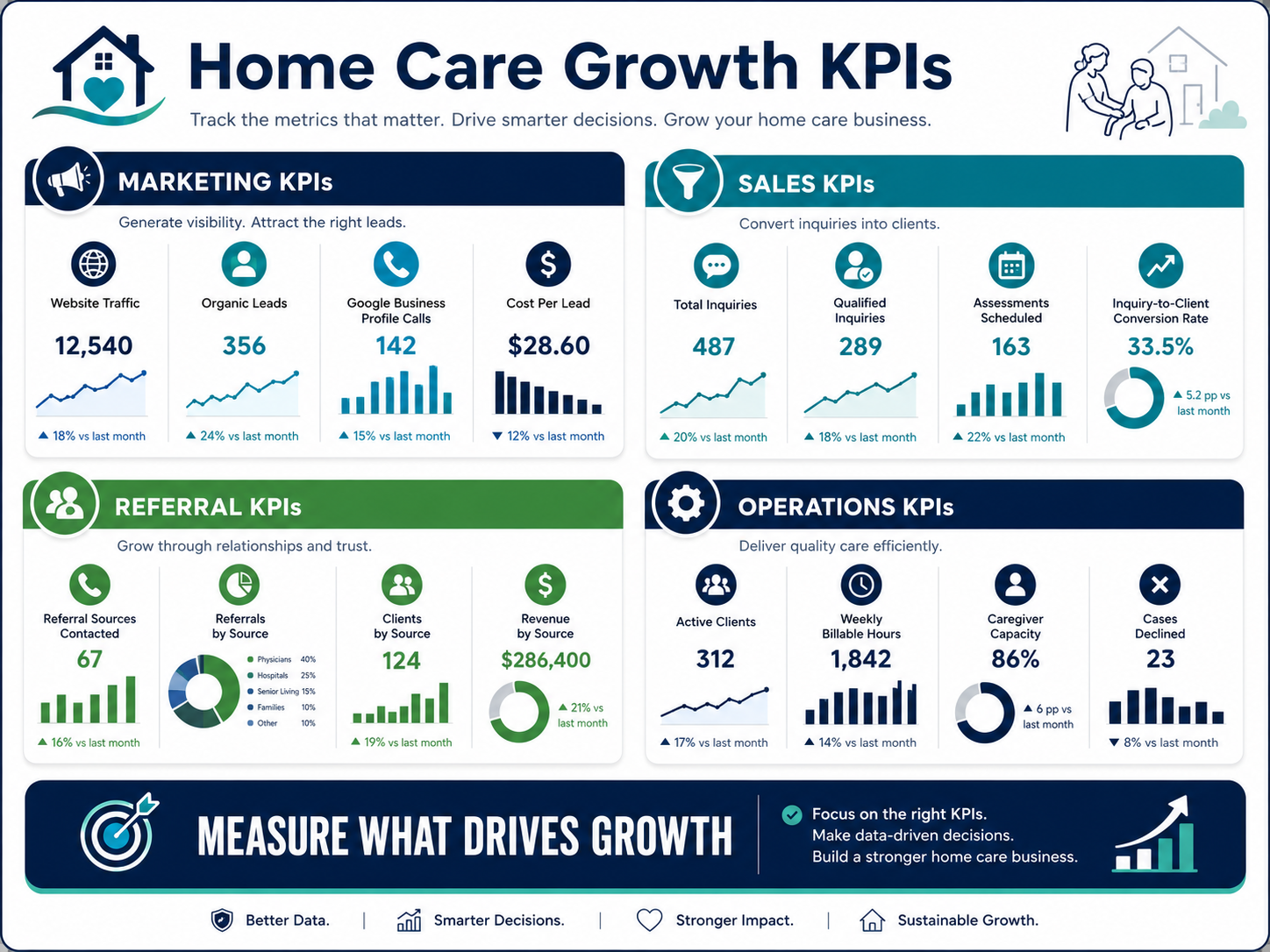 Home Care Marketing and Sales KPI
