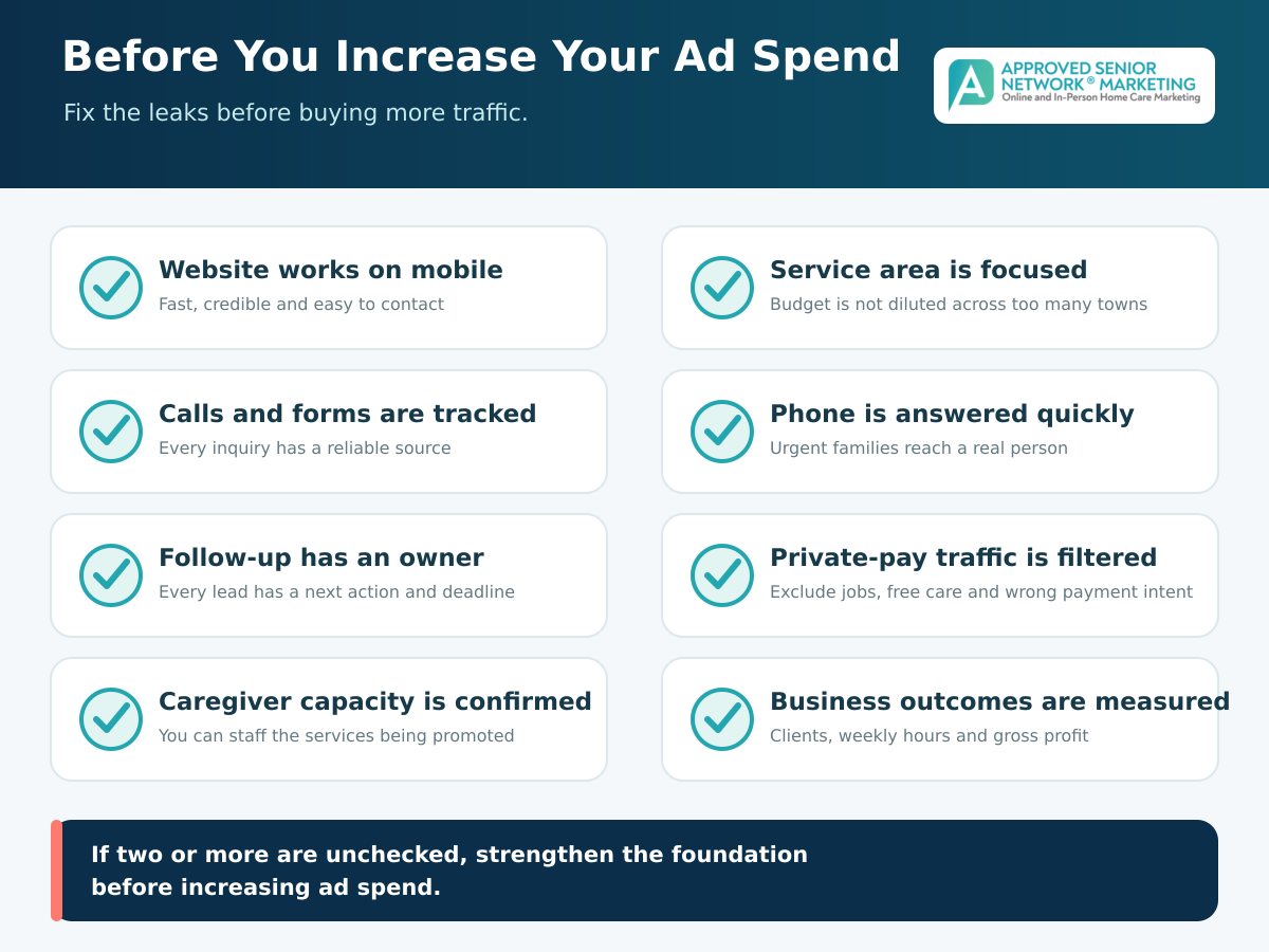 Checklist to complete before increasing home care ad spend, covering mobile website, call and form tracking, follow-up ownership, caregiver capacity, focused service area, phone answering, private-pay traffic filtering, and business outcome measurement